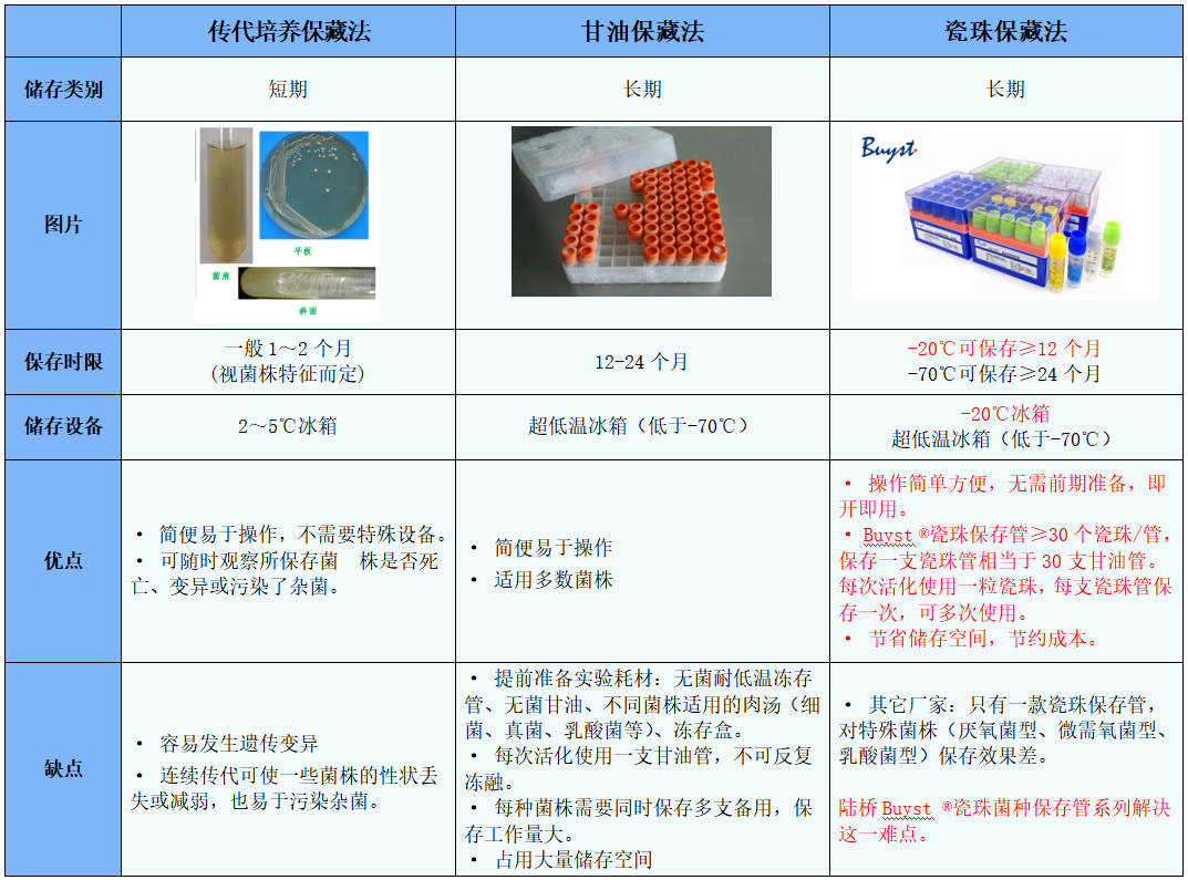 常見菌株保藏法的優缺點對比 常見菌株保藏法的優缺點對比