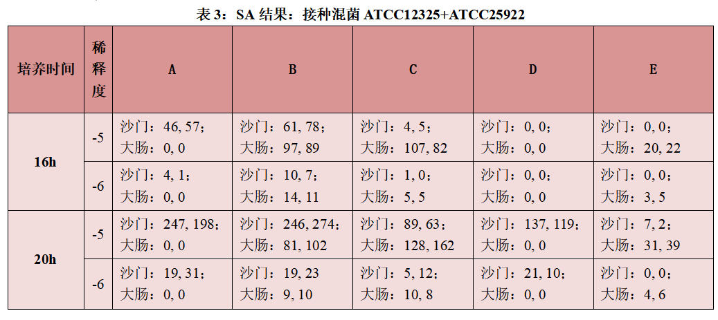 不同廠家RVS肉湯增菌效果的比較 不同廠家RVS肉湯增菌效果的比較