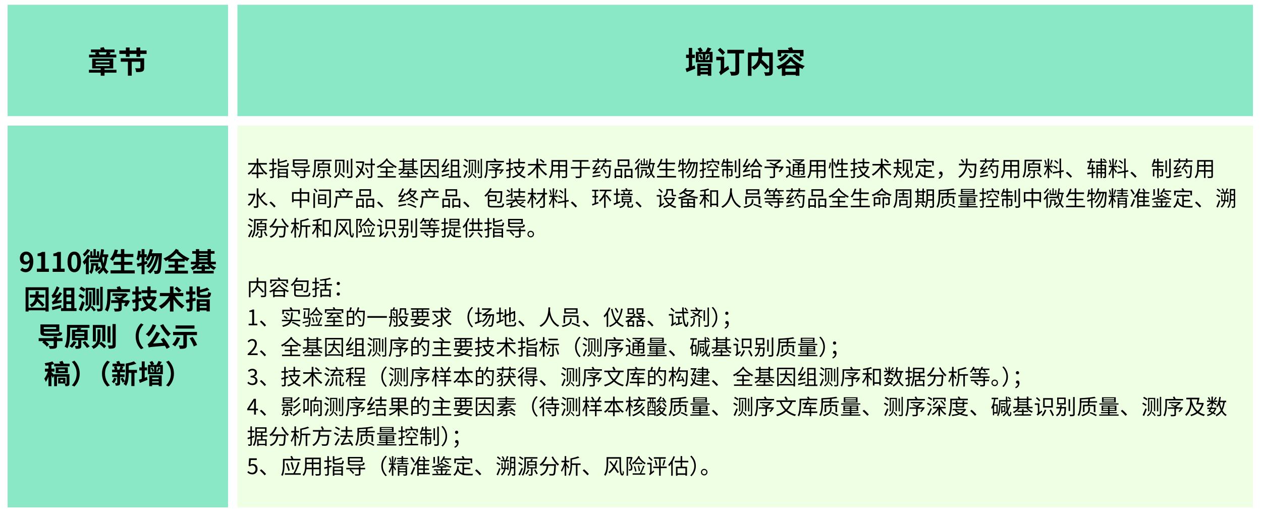 2025年版《中華人民共和國藥典(草案)》——?微生物檢測有何變化?(增訂篇) 2025年版《中華人民共和國藥典(草案)》——?微生物檢測有何變化?(增訂篇)
