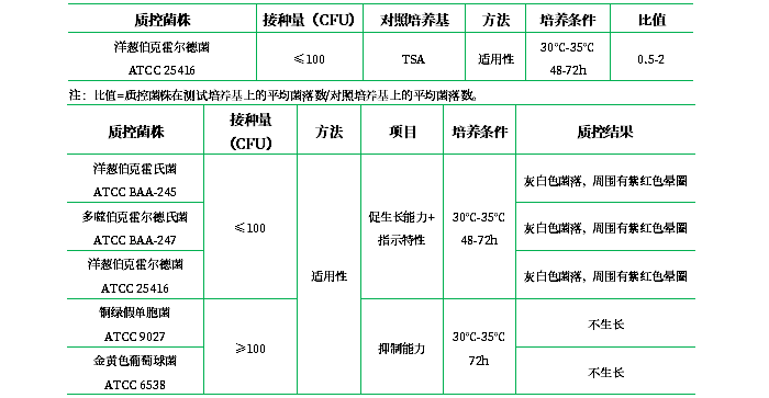 洋蔥伯克霍爾德菌選擇性瓊脂基礎（BCSA）