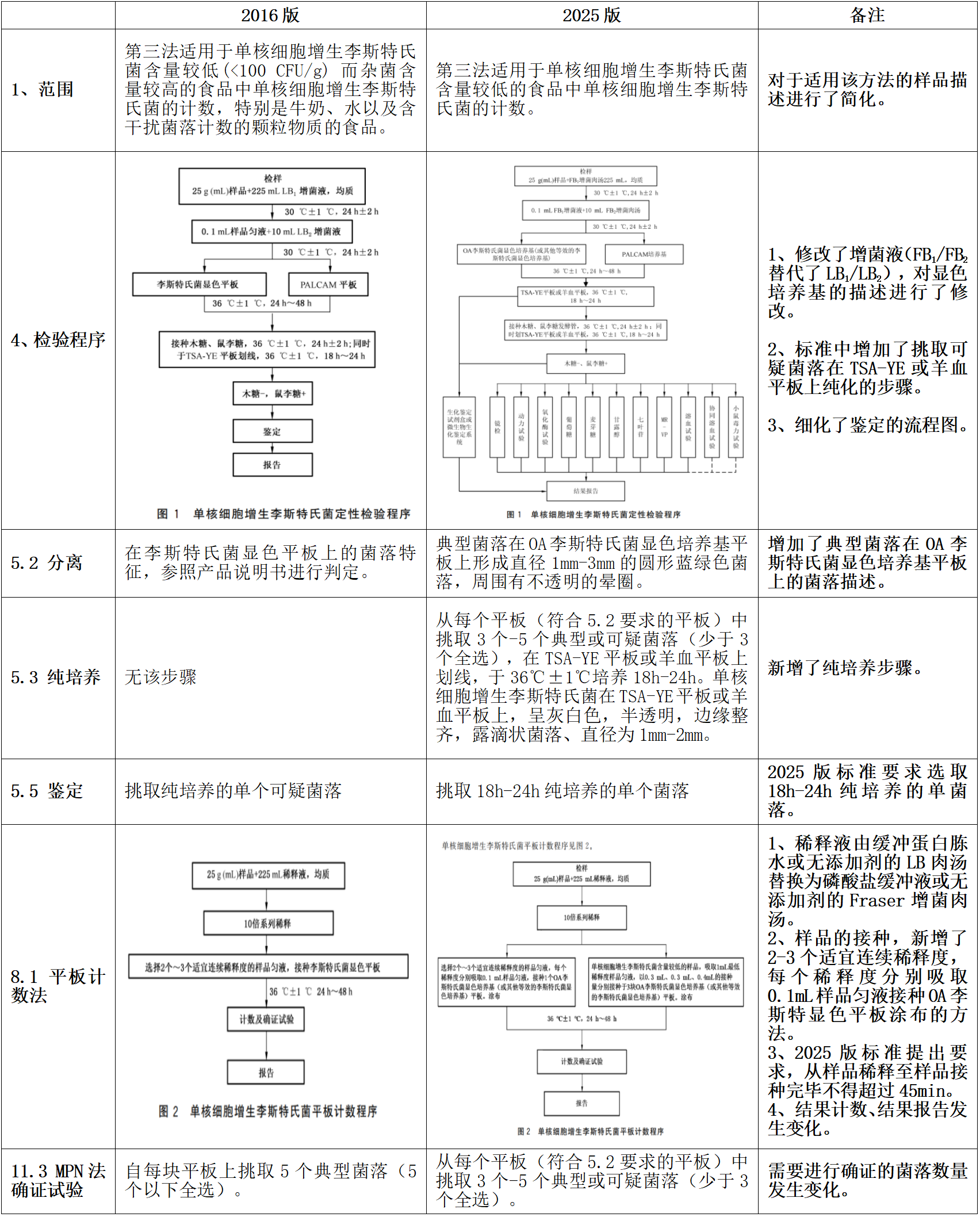 GB4789.30-2025單核細胞增生李斯特氏菌標(biāo)準變化 GB4789.30-2025單核細胞增生李斯特氏菌標(biāo)準變化