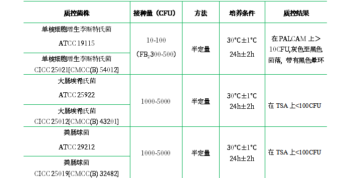 Fraser增菌肉湯（FB1、FB2)基礎