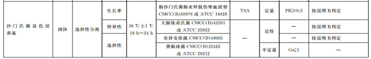 沙門檢測新助手—沙門氏+顯色培養基 沙門檢測新助手—沙門氏+顯色培養基