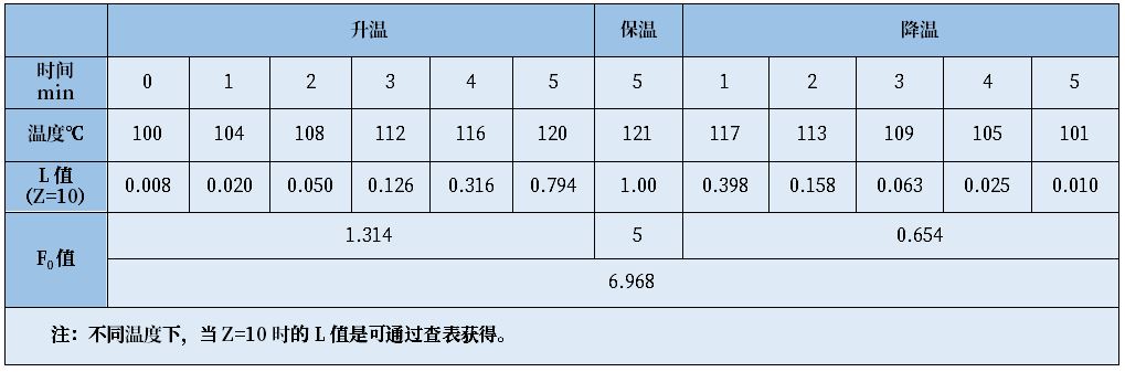 培養基滅菌需要測定F0值么? 培養基滅菌需要測定F0值么?